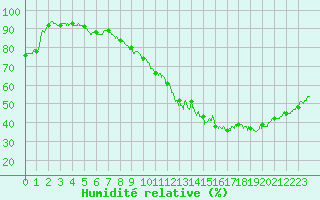 Courbe de l'humidit relative pour Paris - Montsouris (75)