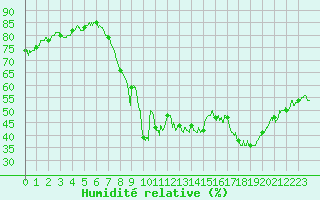 Courbe de l'humidit relative pour Calvi (2B)