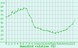 Courbe de l'humidit relative pour Epinal (88)