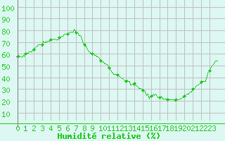 Courbe de l'humidit relative pour Montauban (82)