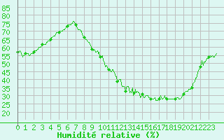 Courbe de l'humidit relative pour Melun (77)