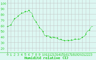 Courbe de l'humidit relative pour Metz (57)