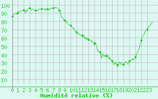 Courbe de l'humidit relative pour Auch (32)