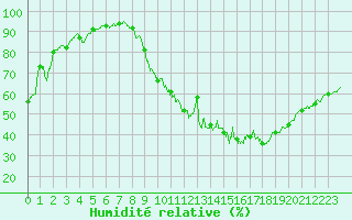 Courbe de l'humidit relative pour Gourdon (46)