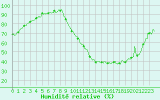 Courbe de l'humidit relative pour Mont-de-Marsan (40)