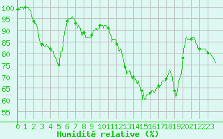 Courbe de l'humidit relative pour Romorantin (41)