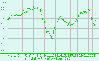 Courbe de l'humidit relative pour Dijon / Longvic (21)