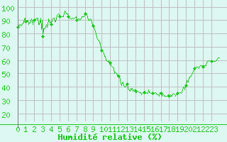 Courbe de l'humidit relative pour Angers-Marc (49)