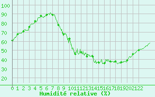 Courbe de l'humidit relative pour Bourges (18)