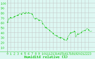 Courbe de l'humidit relative pour Orange (84)