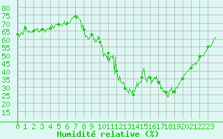 Courbe de l'humidit relative pour Brianon (05)