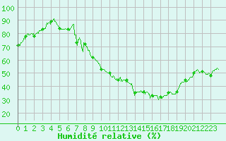 Courbe de l'humidit relative pour Saint-Auban (04)