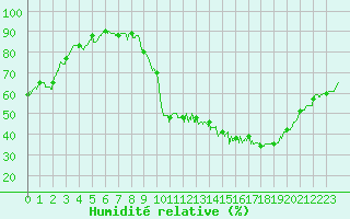 Courbe de l'humidit relative pour Belfort-Dorans (90)