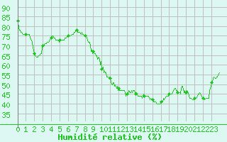 Courbe de l'humidit relative pour Aix-en-Provence (13)