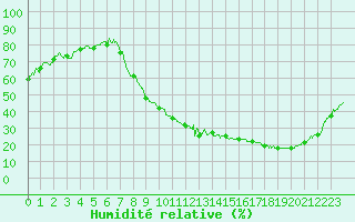 Courbe de l'humidit relative pour Epinal (88)