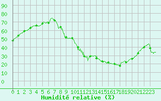 Courbe de l'humidit relative pour Cognac (16)