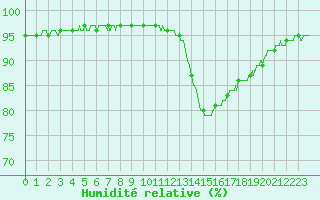 Courbe de l'humidit relative pour Agen (47)