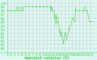 Courbe de l'humidit relative pour Reims-Prunay (51)