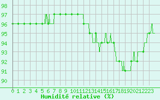 Courbe de l'humidit relative pour Orlans (45)