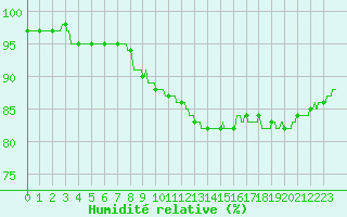 Courbe de l'humidit relative pour Lille (59)