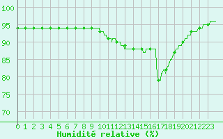 Courbe de l'humidit relative pour Rochefort Saint-Agnant (17)