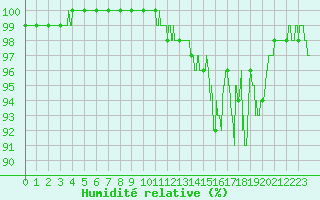 Courbe de l'humidit relative pour Saint-tienne-Valle-Franaise (48)