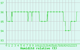 Courbe de l'humidit relative pour Ile d'Yeu - Saint-Sauveur (85)