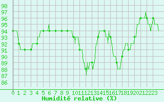 Courbe de l'humidit relative pour Melun (77)