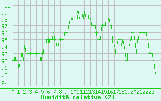Courbe de l'humidit relative pour La Rochelle - Aerodrome (17)