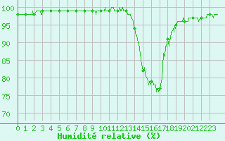 Courbe de l'humidit relative pour Bergerac (24)