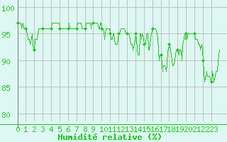 Courbe de l'humidit relative pour Loudervielle (65)