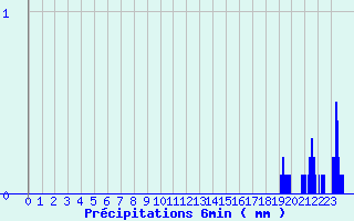 Diagramme des prcipitations pour Samons (74)