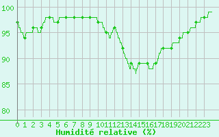 Courbe de l'humidit relative pour Quimper (29)