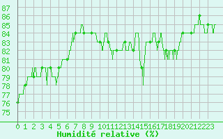Courbe de l'humidit relative pour Carcassonne (11)