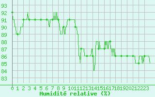 Courbe de l'humidit relative pour Cap de la Hague (50)