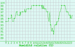 Courbe de l'humidit relative pour Rouen (76)