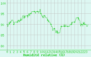 Courbe de l'humidit relative pour Reims-Prunay (51)