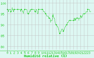 Courbe de l'humidit relative pour Orlans (45)