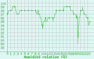 Courbe de l'humidit relative pour Limoges (87)