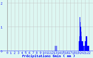 Diagramme des prcipitations pour Fresnoy-la-Rivire (60)