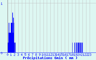 Diagramme des prcipitations pour Les Andelys (27)