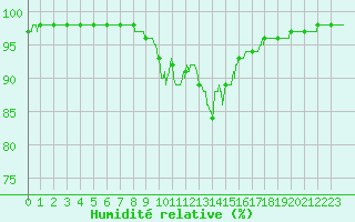 Courbe de l'humidit relative pour Le Havre - Octeville (76)