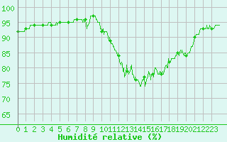 Courbe de l'humidit relative pour Bziers Cap d'Agde (34)