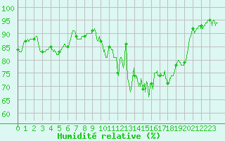 Courbe de l'humidit relative pour Laval (53)