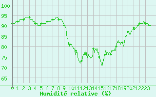 Courbe de l'humidit relative pour Ouessant (29)