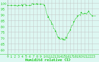 Courbe de l'humidit relative pour Alenon (61)