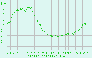 Courbe de l'humidit relative pour Grenoble/St-Etienne-St-Geoirs (38)