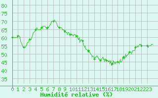 Courbe de l'humidit relative pour Montlimar (26)