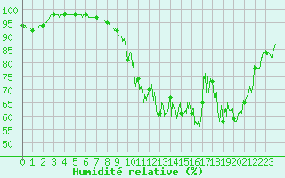 Courbe de l'humidit relative pour Pau (64)