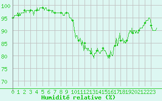 Courbe de l'humidit relative pour Annecy (74)